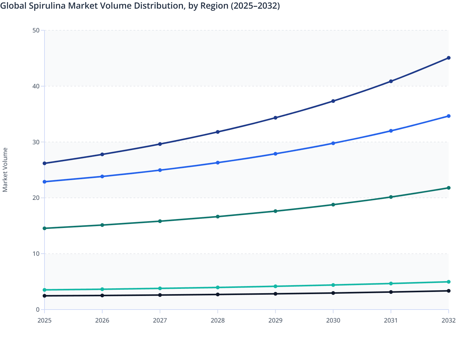 Global Spirulina Market Volume Distribution, by Region (2025–2032)