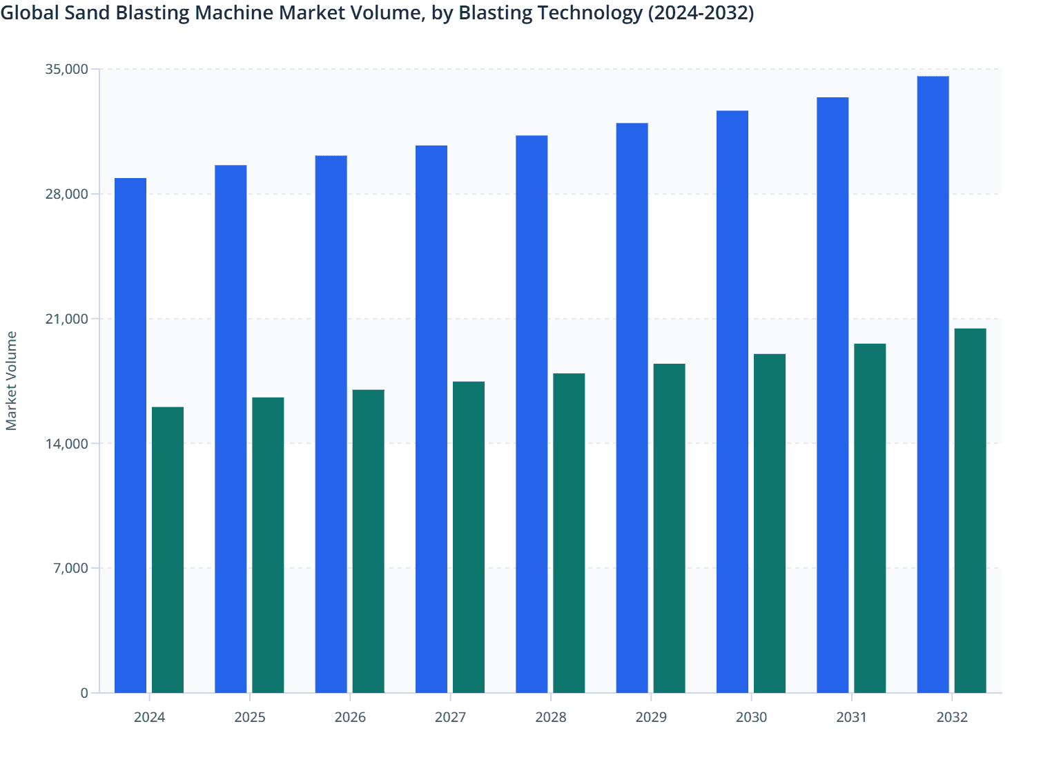 Global Sand Blasting Machine Market Volume, by Blasting Technology (2024-2032)