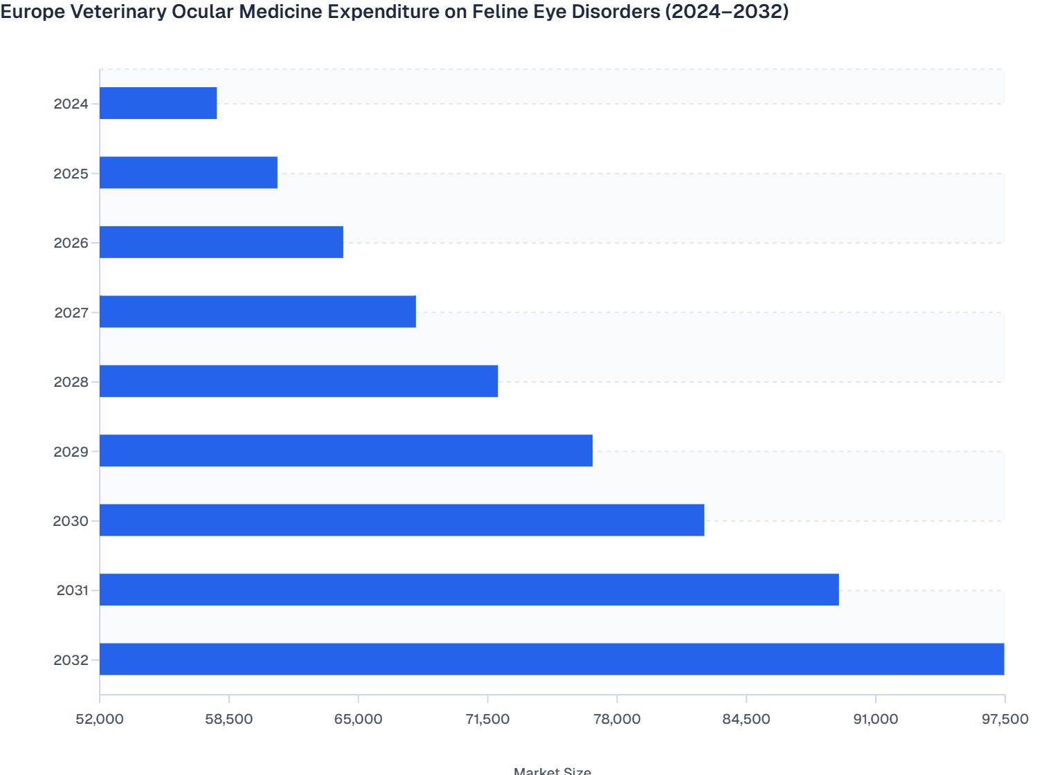 Europe Veterinary Ocular Medicine Size by Feline Eye Disorders (2024–32)