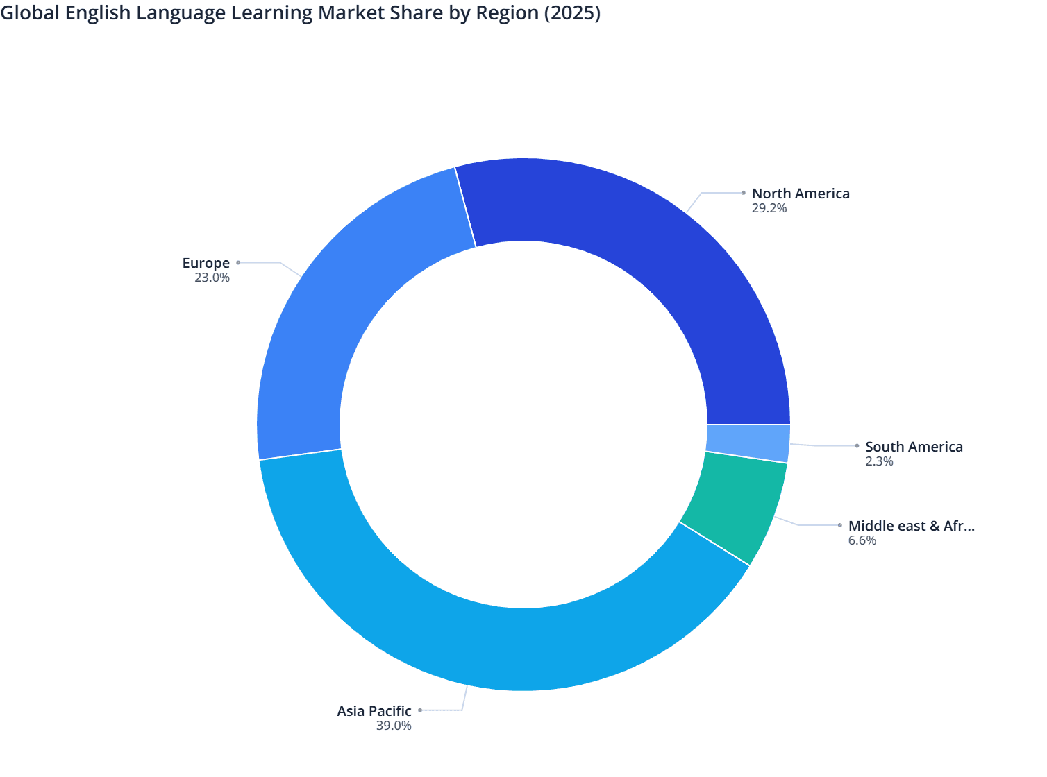 Global English Language Learning Market Share by Region (2025)