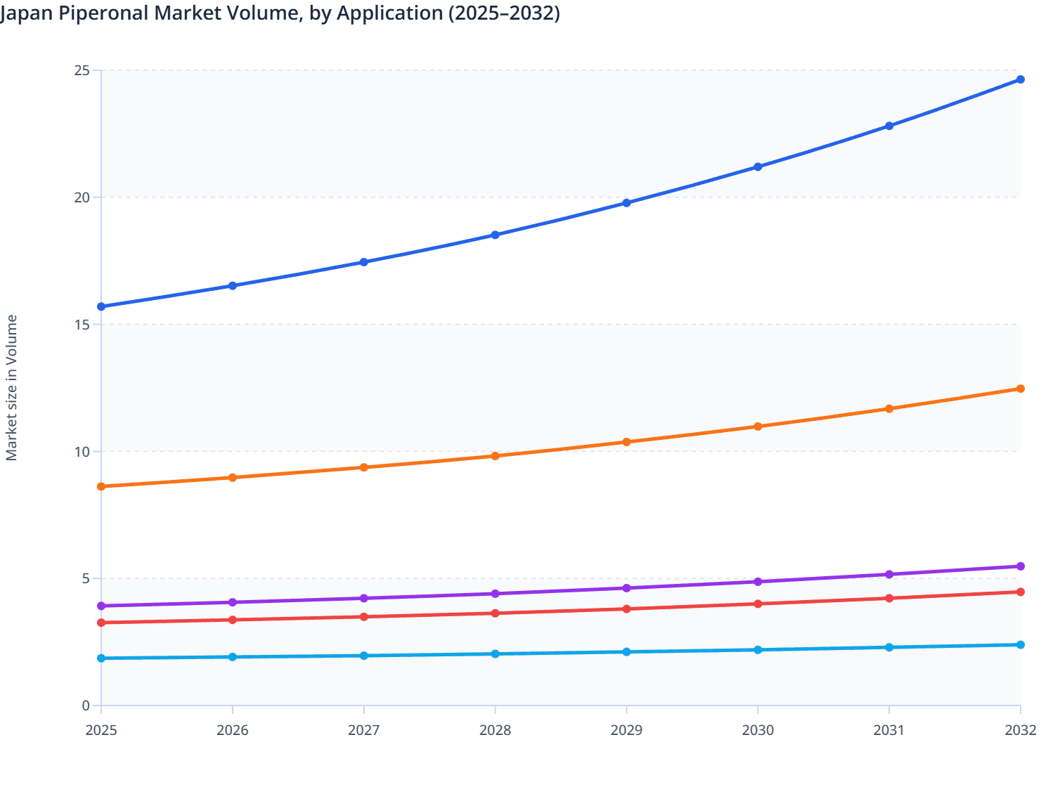 Japan Piperonal Market Volume, by Application (2025–2032)