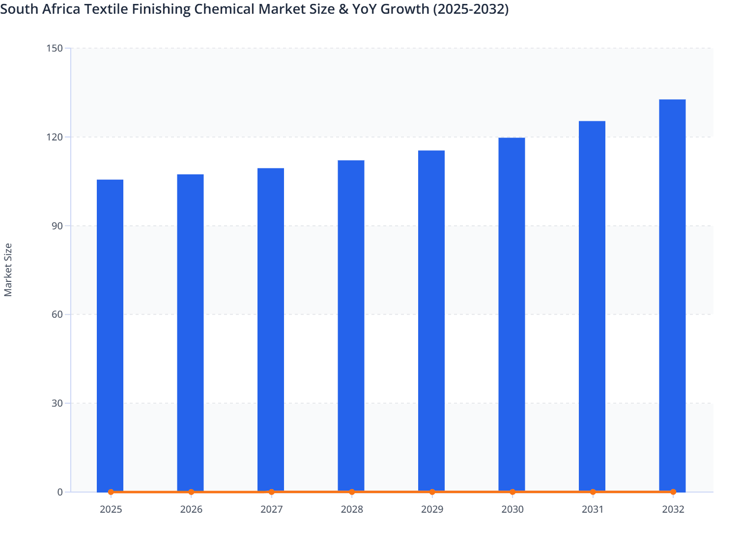 South Africa Textile Finishing Chemical Market Size & YoY Growth (2025-2032)