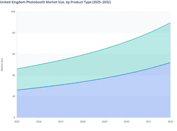 UK Photobooth Market: Product Type Trends and Revenue Outlook