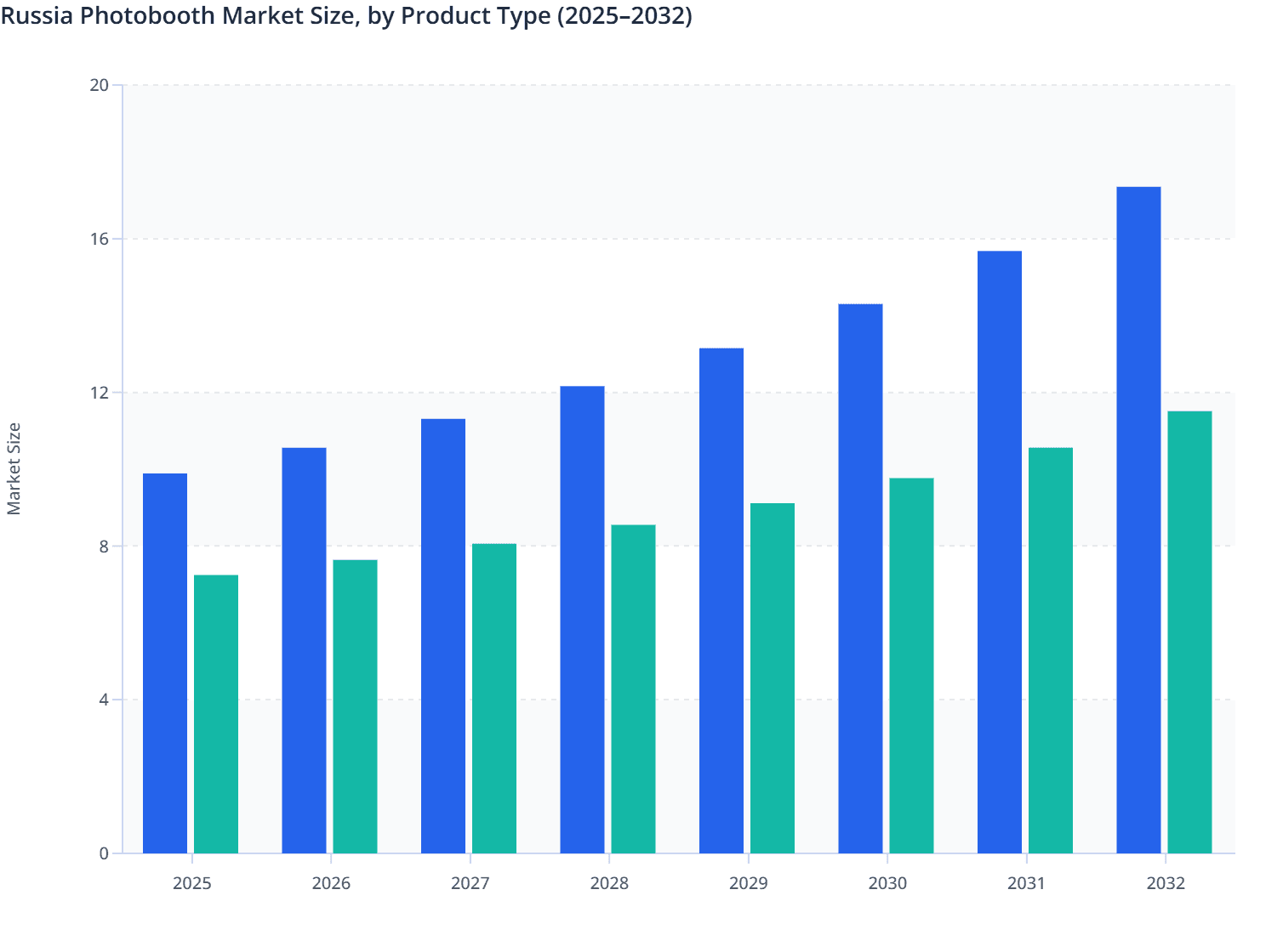 Russia Photobooth Market Size, by Product Type (2025–2032)