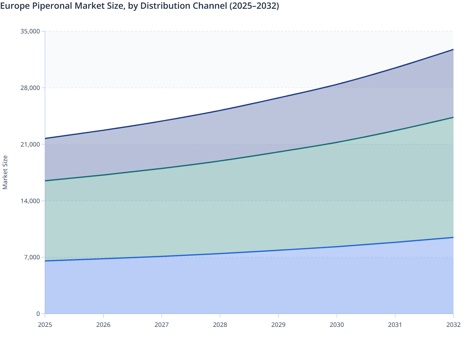 Europe Piperonal Market Size, by Distribution Channel (2025–2032)
