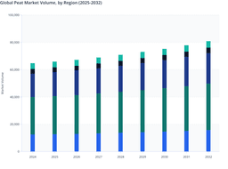 Regional Volume Distribution Analysis of the Global Peat Market (2025–2032)