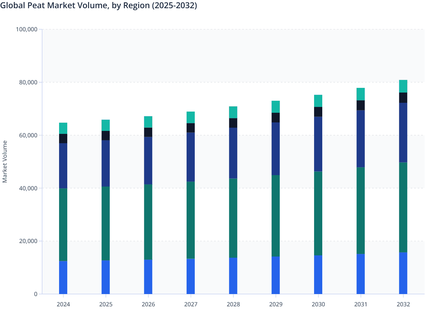 Global Peat Market Volume, by Region (2025-2032)