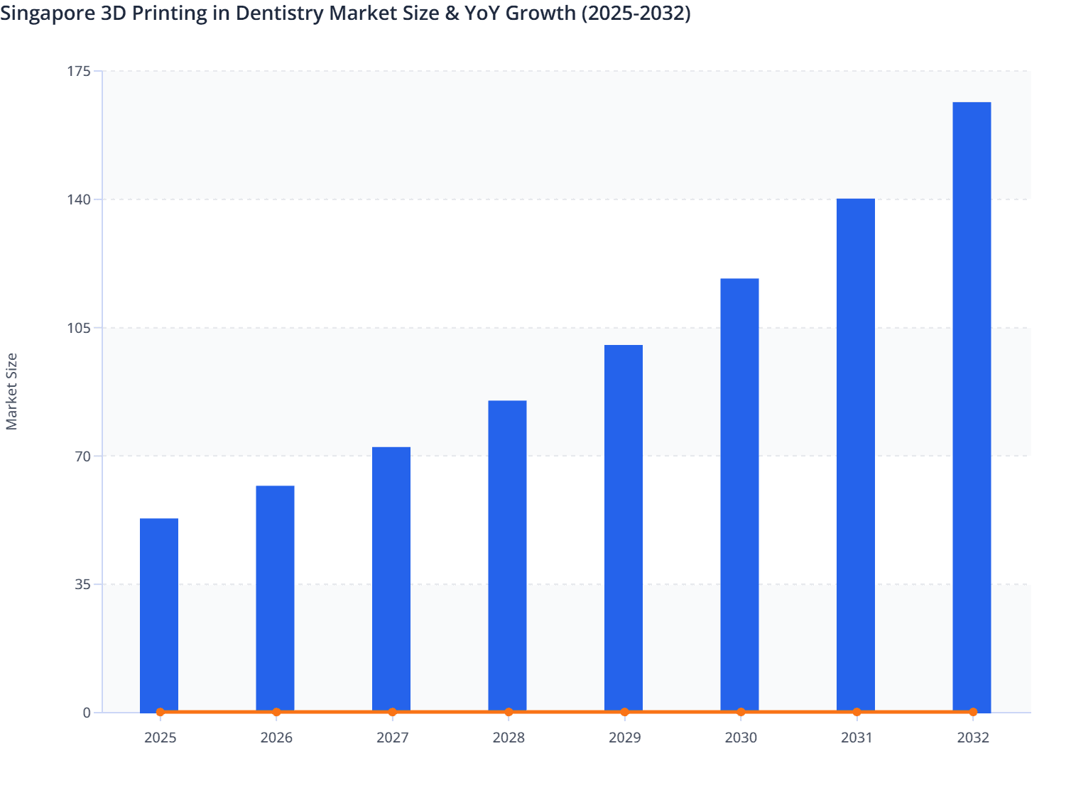 Singapore 3D Printing in Dentistry Market Size & YoY Growth (2025-2032)