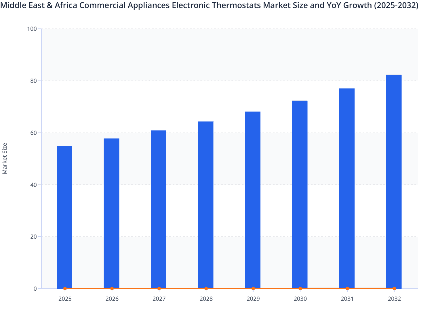 Middle East & Africa Commercial Appliances Electronic Thermostats Market Size and YoY Growth (2025-2032)
