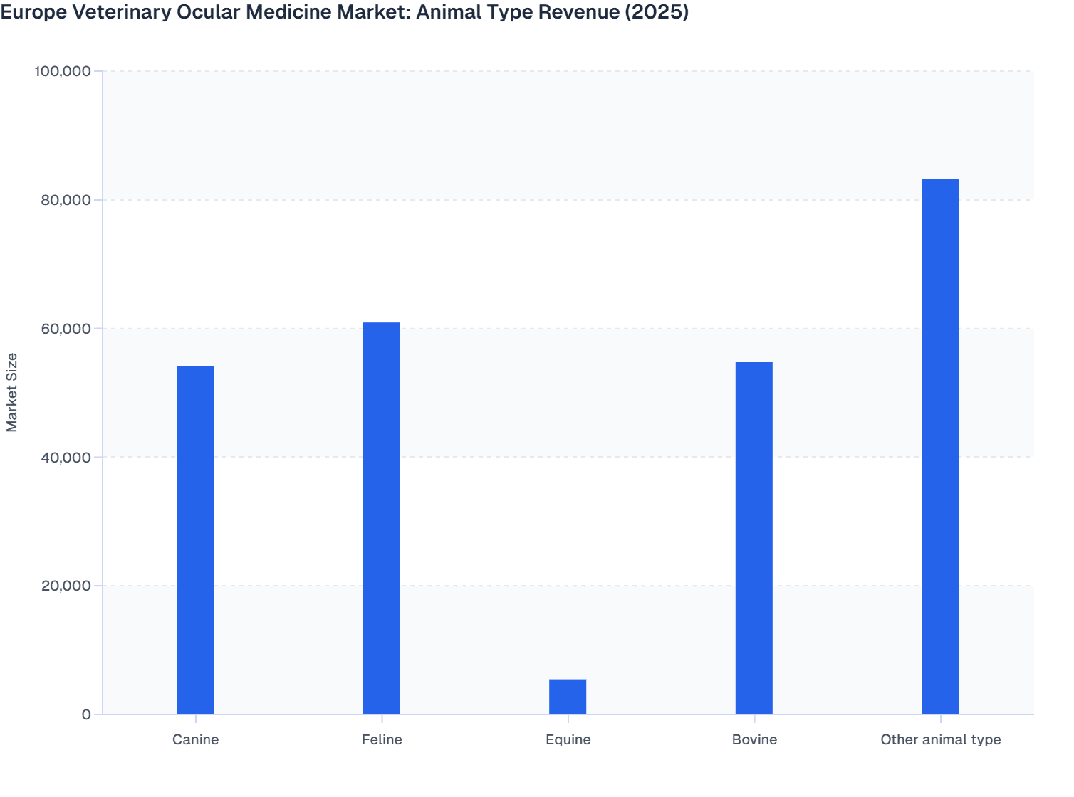 Europe Veterinary Ocular Medicine Market: Animal Type Revenue  (2025)