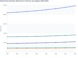 Global Pulp and Paper Market Trends: Wrapping & Packaging at the Forefront (2025–2032)