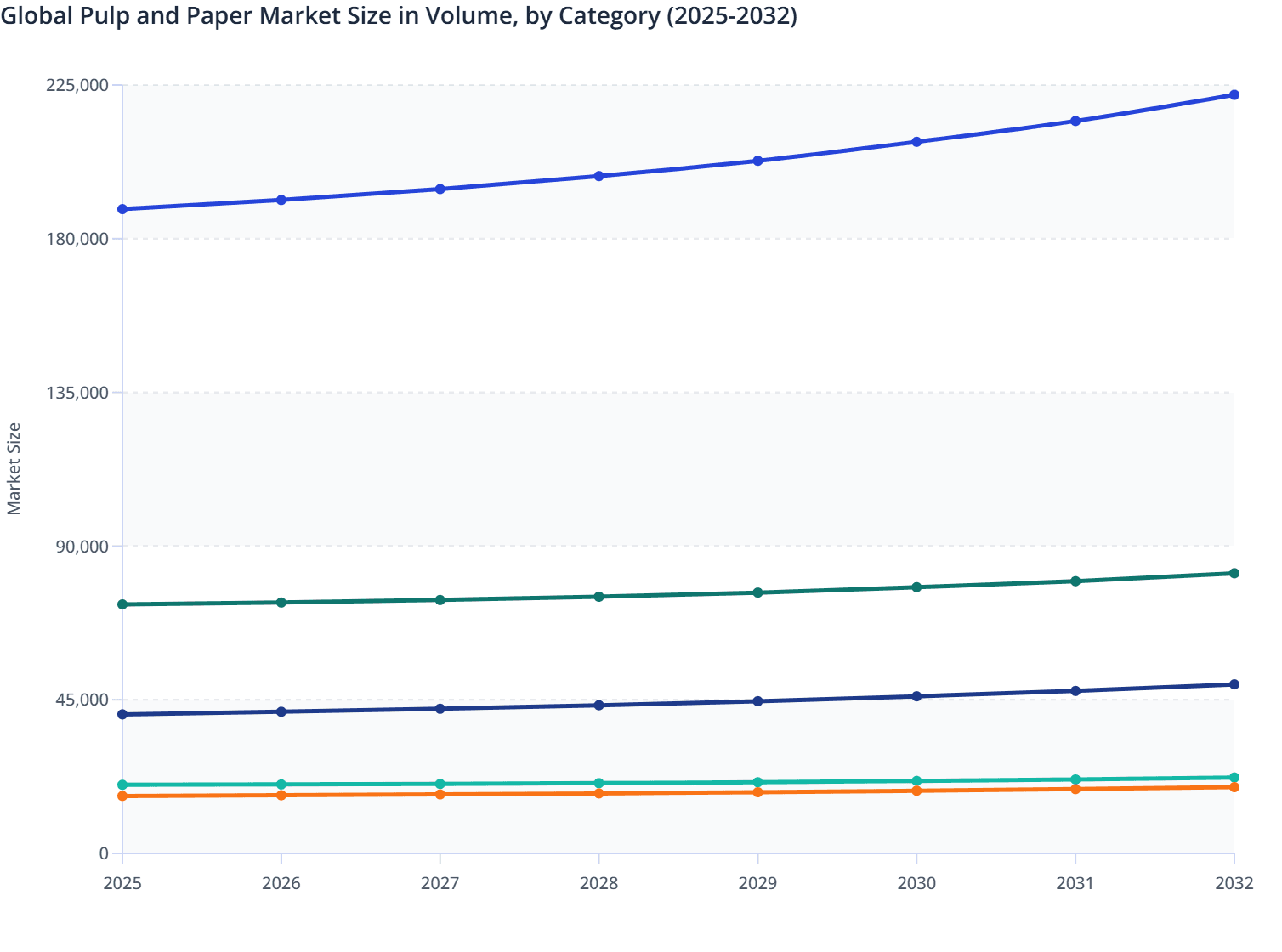 Global Pulp and Paper Market Size in Volume, by Category (2025-2032)