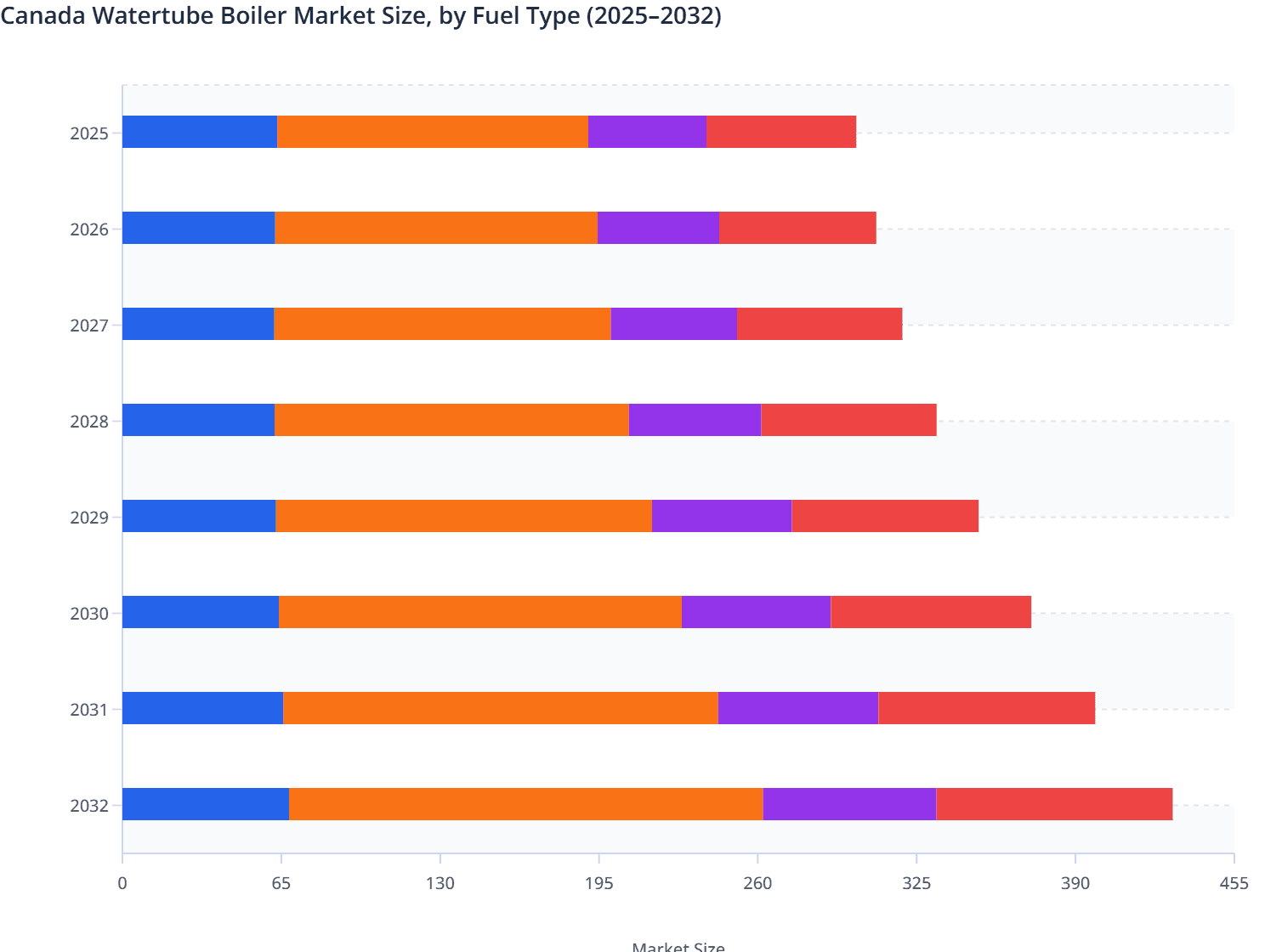 Canada Watertube Boiler Market Size, by Fuel Type (2025–2032)