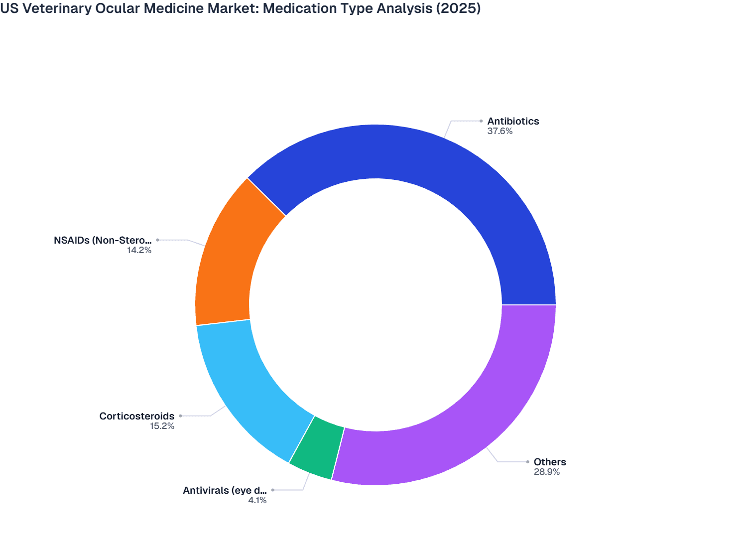 US Veterinary Ocular Medicine Market: Medication Type Analysis (2025)