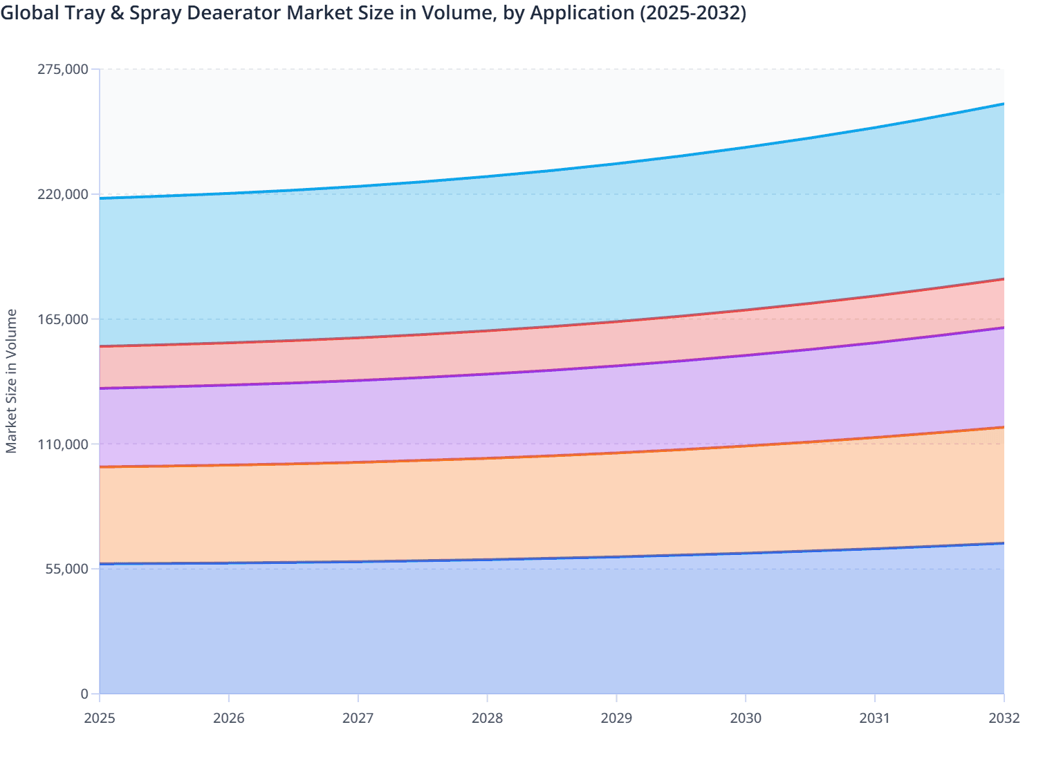 Global Tray & Spray Deaerator Market Size in Volume, by Application (2025-2032)