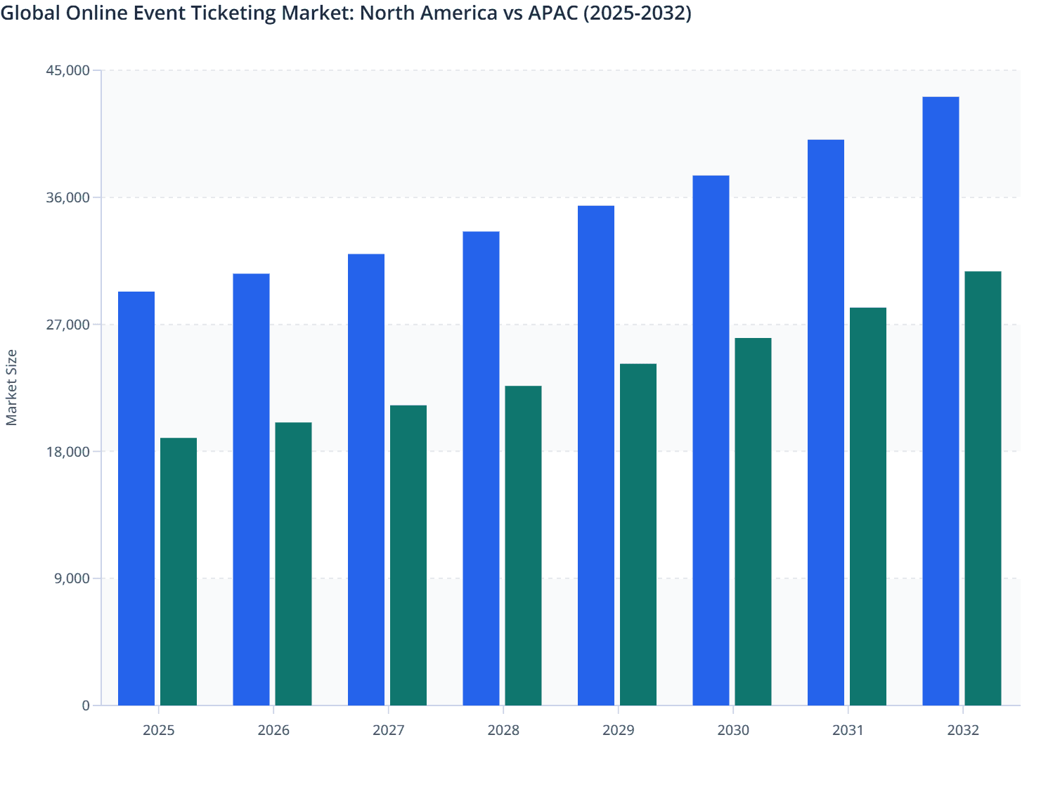 Global Online Event Ticketing Market: North America vs APAC (2025-2032)