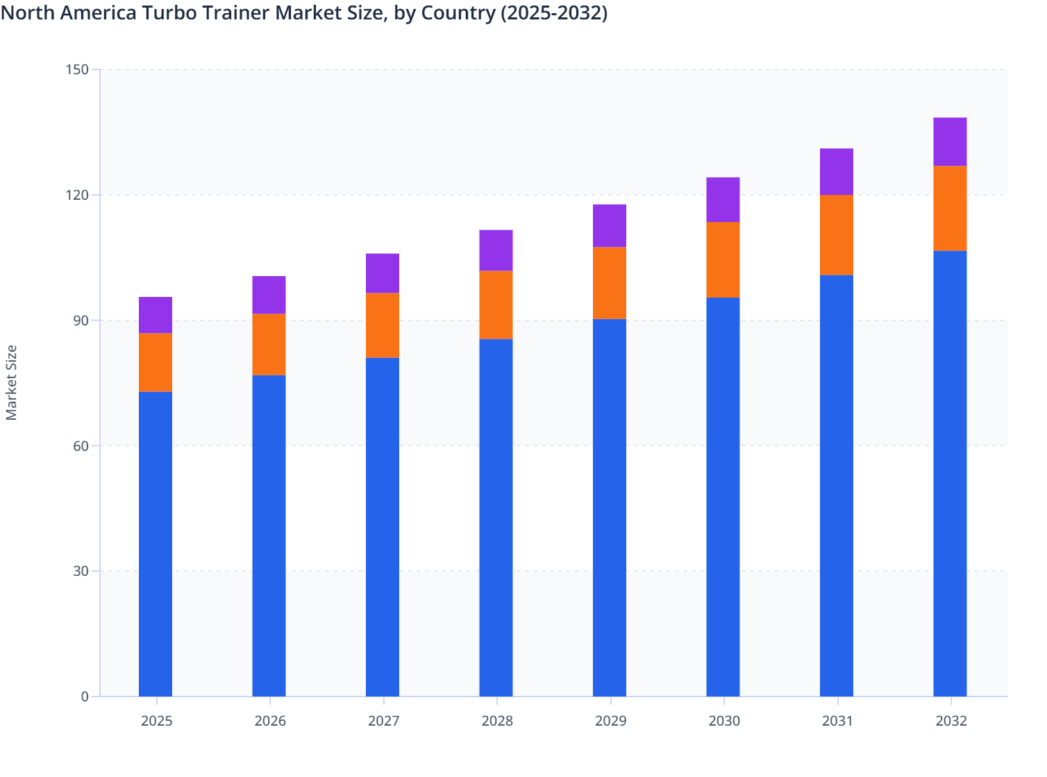 North America Turbo Trainer Market Size, by Country (2025-2032)