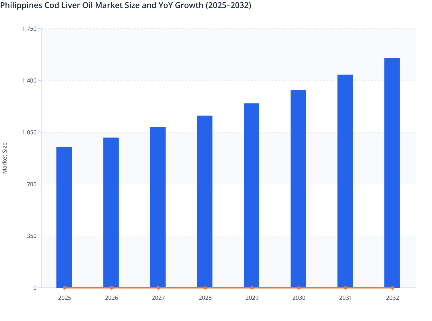 Philippines Cod Liver Oil Market Size and YoY Growth (2025–2032)