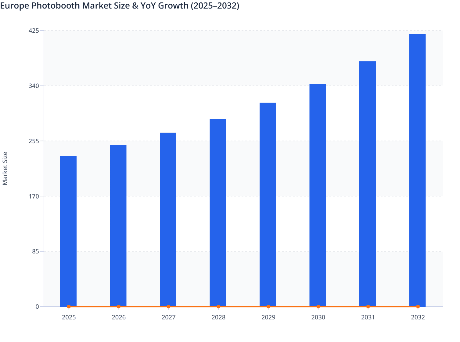 Europe Photobooth Market Size & YoY Growth (2025–2032)