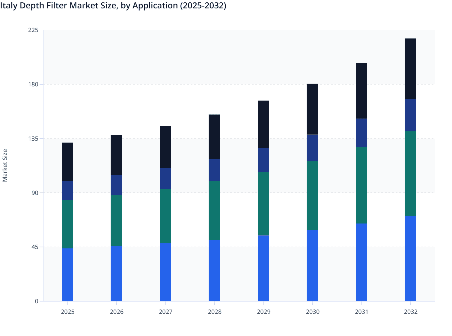 Italy Depth Filter Market Size, by Application (2025-2032)