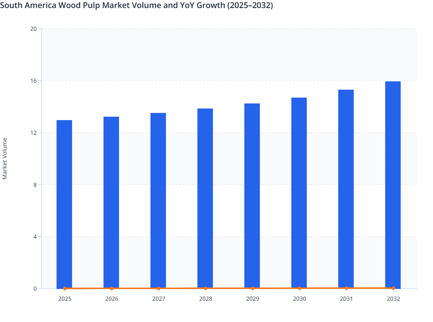South America Wood Pulp Market Volume and YoY Growth (2025–2032)