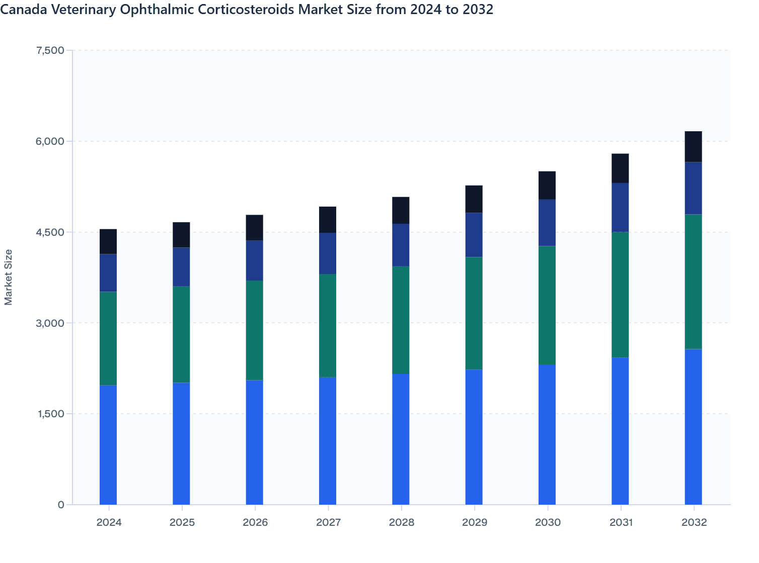 Canada Veterinary Ocular Corticosteroids Market Size by Product Type 2024 to 2032