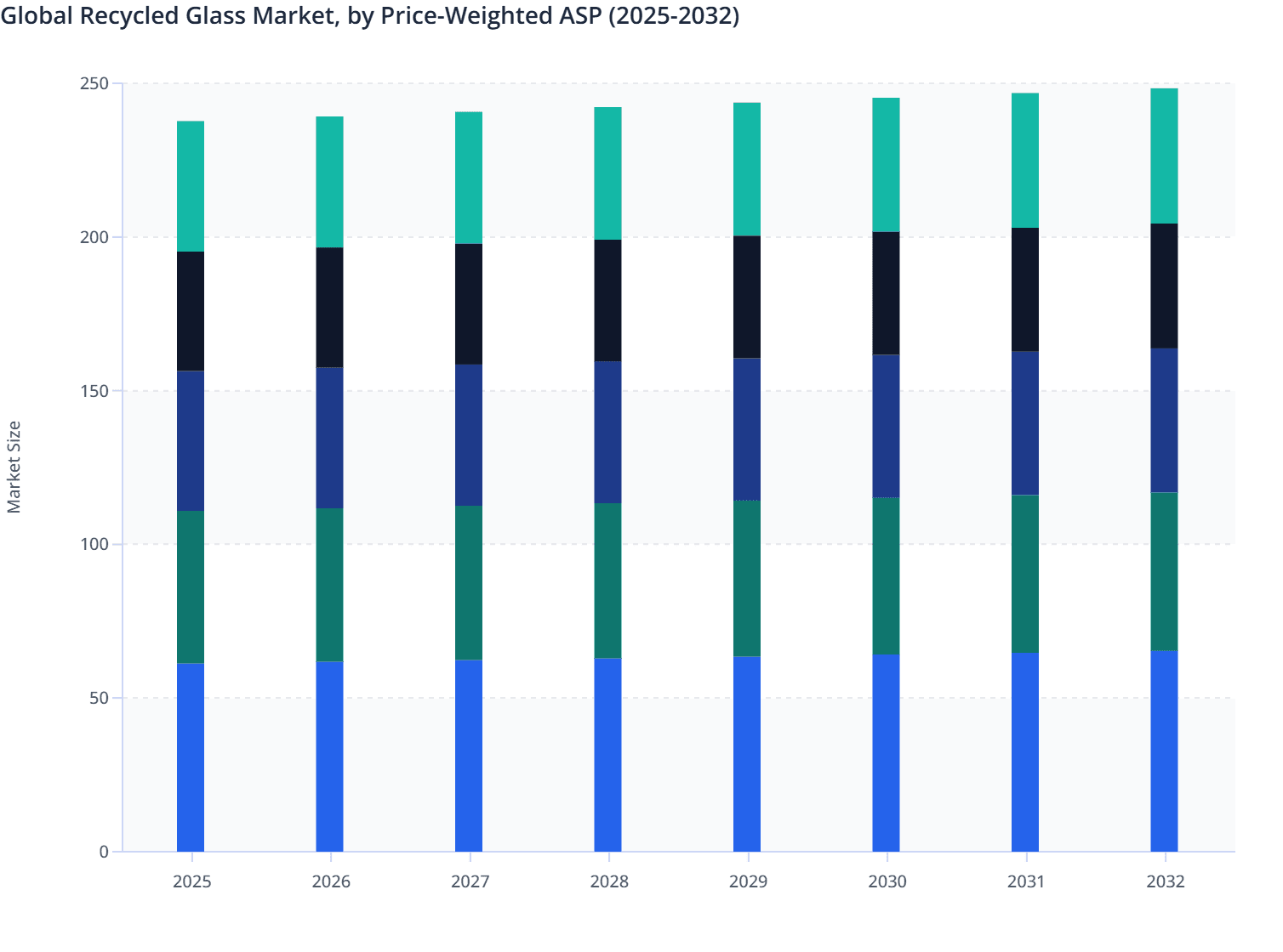 Global Recycled Glass Market, by Price-Weighted ASP (2025-2032)