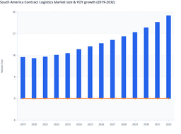 South America Logistics Market Driven by E-Commerce & Industry