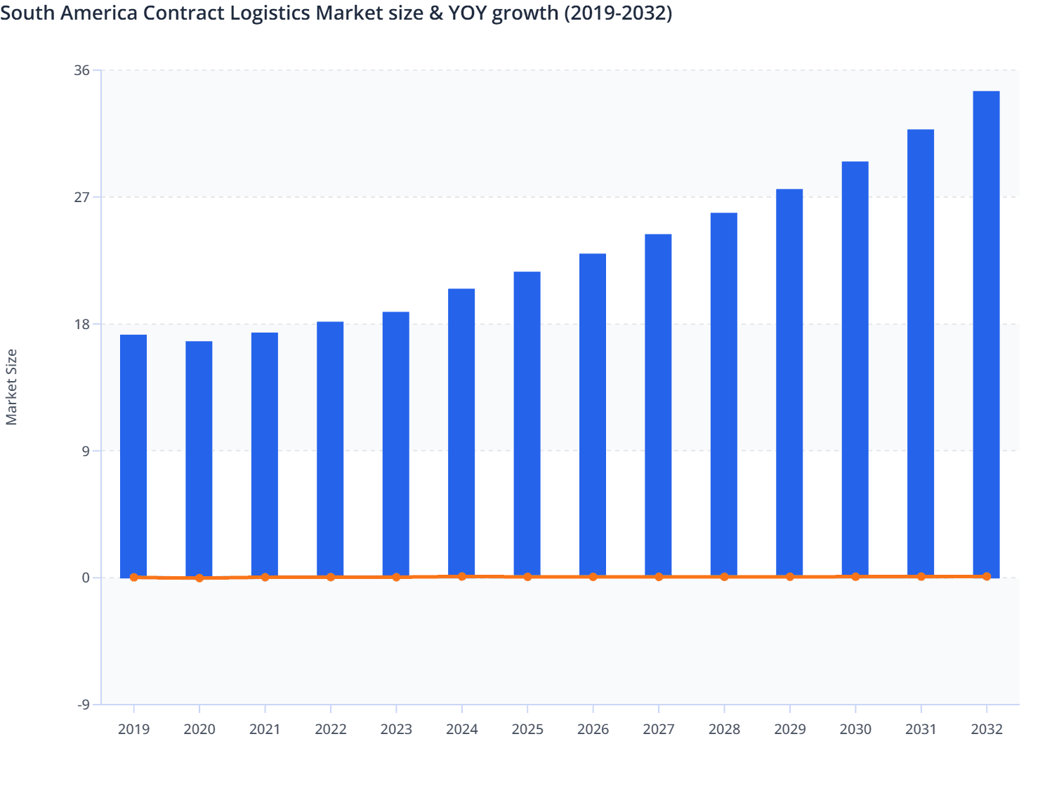 South America Contract Logistics Market size & YOY growth (2019-2032)