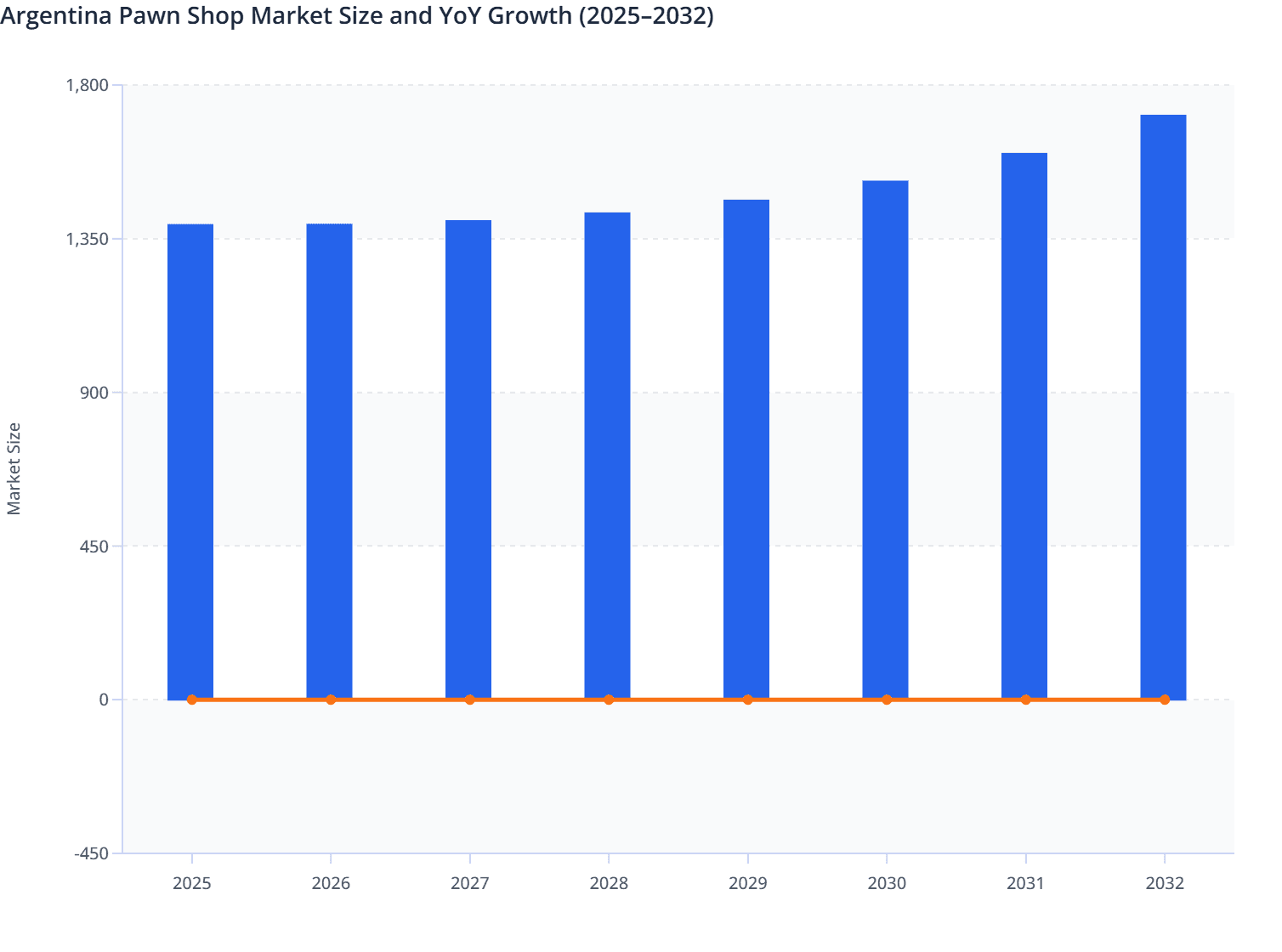 Argentina Pawn Shop Market Size and YoY Growth (2025–2032)