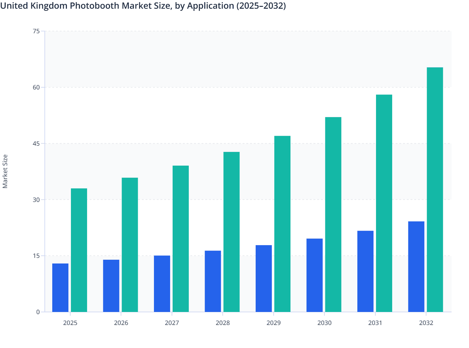 United Kingdom Photobooth Market Size, by Application (2025–2032)