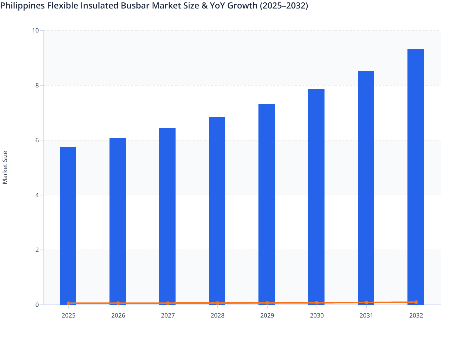 Philippines Flexible Insulated Busbar Market Size & YoY Growth (2025–2032)