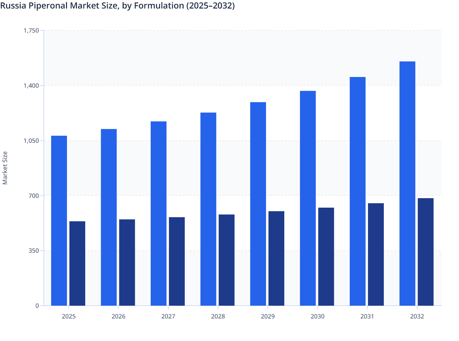 Russia Piperonal Market Size, by Formulation (2025–2032)