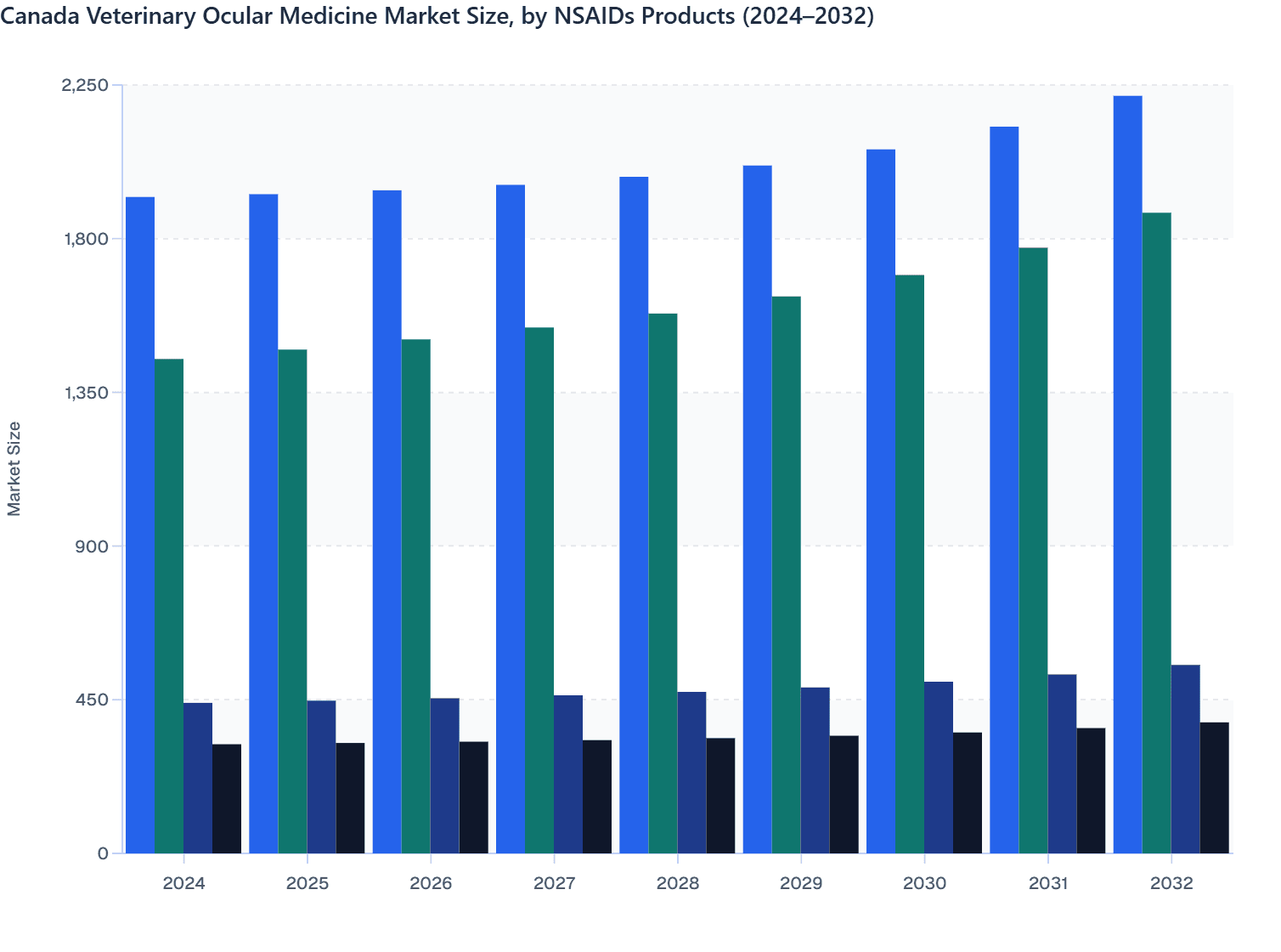 Canada Veterinary Ocular Medicine Market Size, by NSAIDs Products Type (2024–2032)