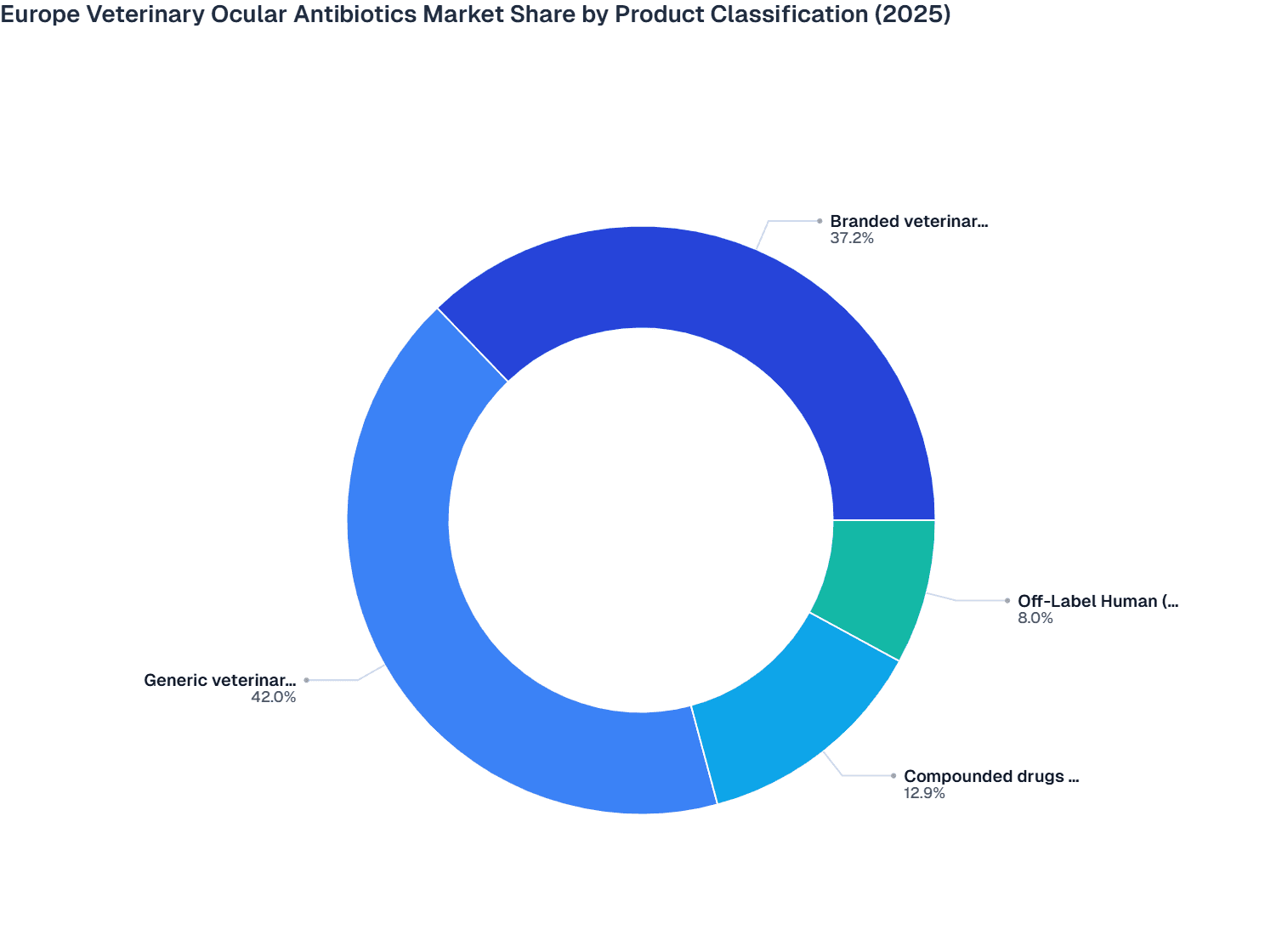 Europe Veterinary Ocular Antibiotics Market Share by Product Classification (2025)