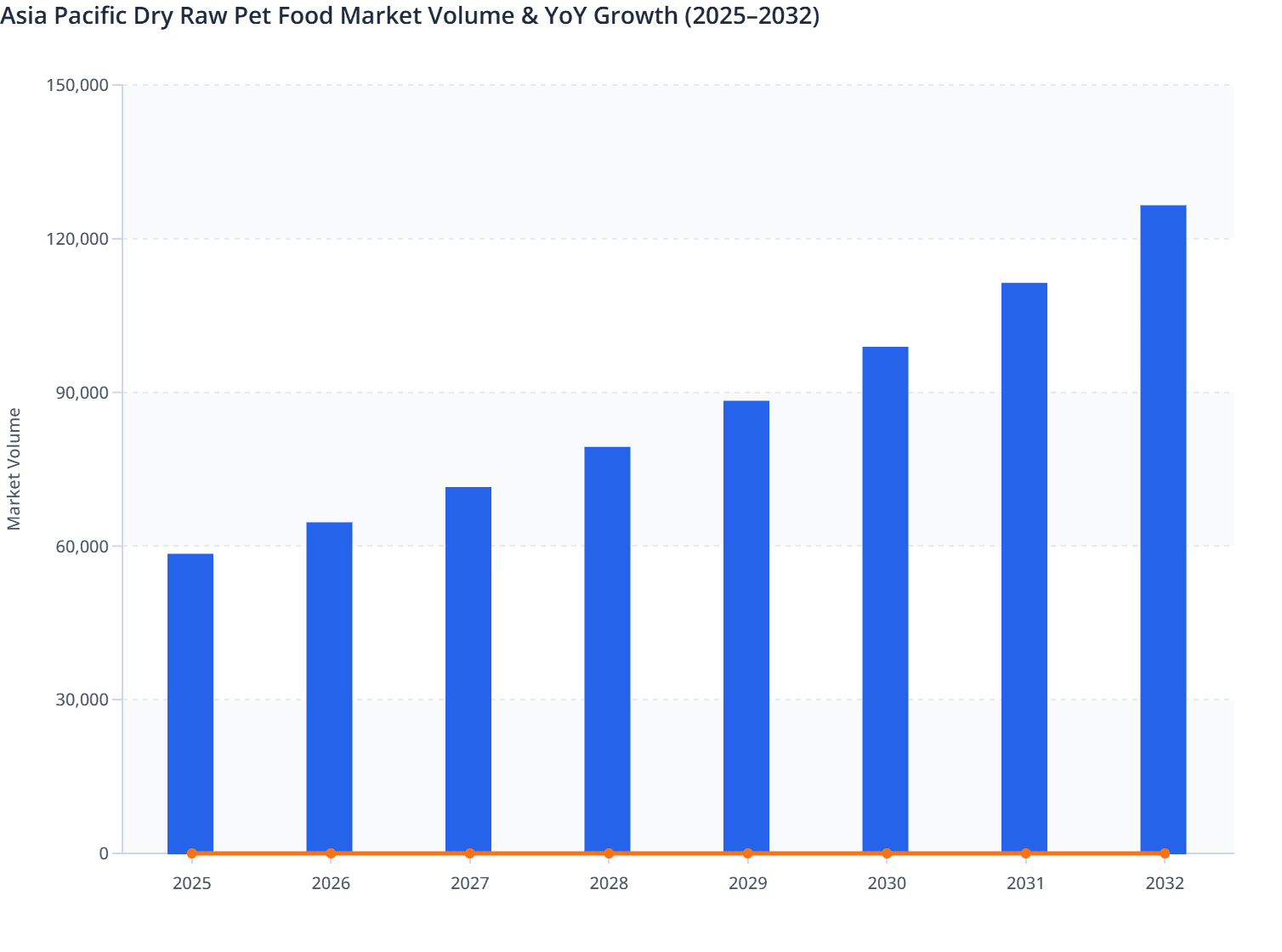 Asia Pacific Dry Raw Pet Food Market Volume & YoY Growth (2025–2032)