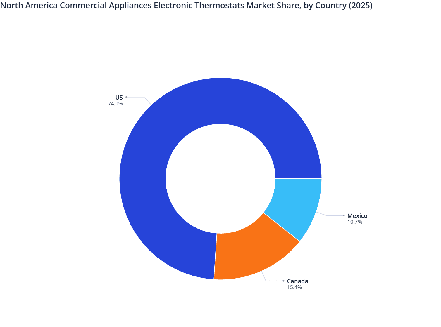 North America Commercial Appliances Electronic Thermostats Market Share, by Country (2025)