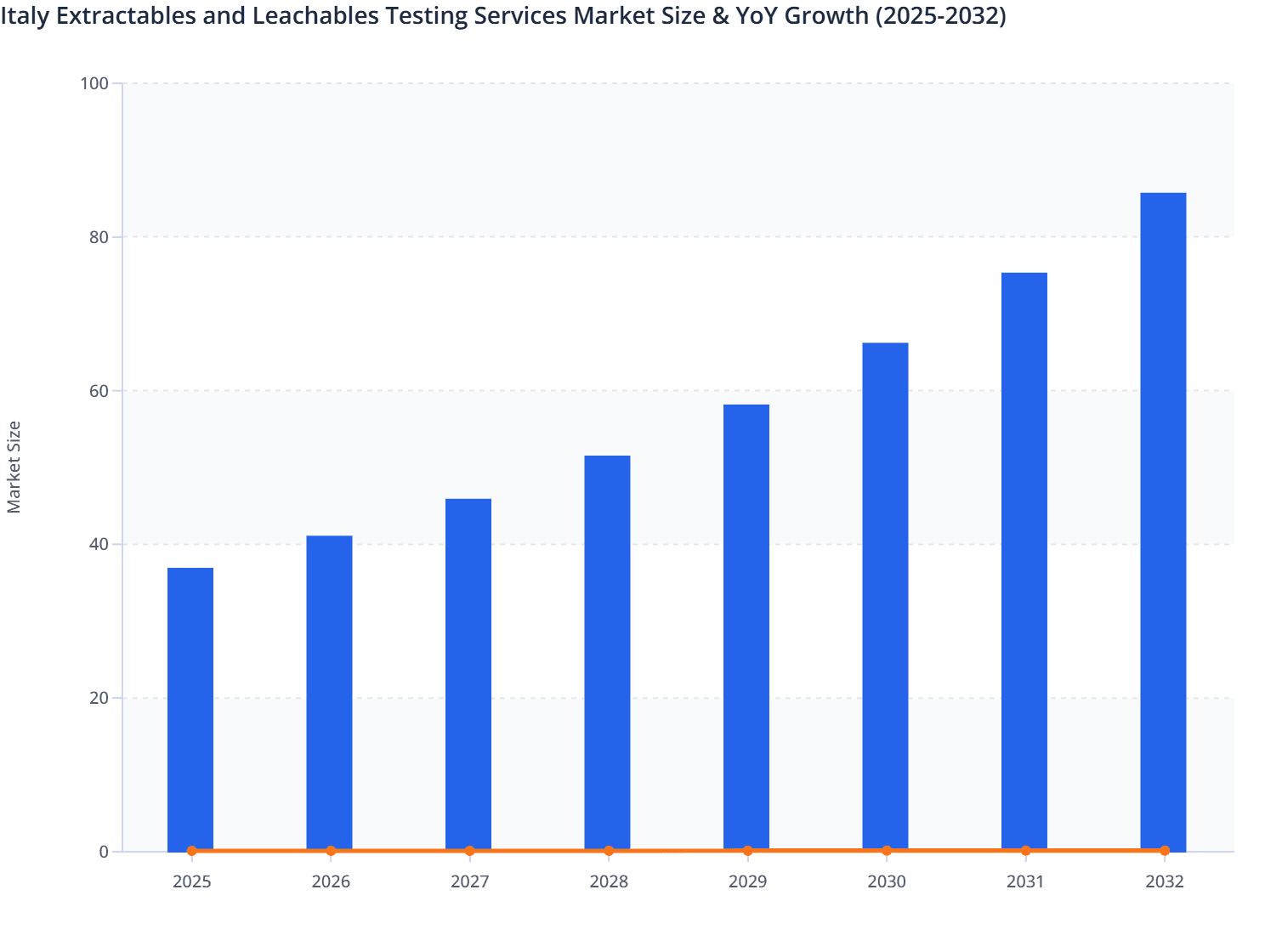 Italy Extractables and Leachables Testing Services Market Size & YoY Growth (2025-2032)