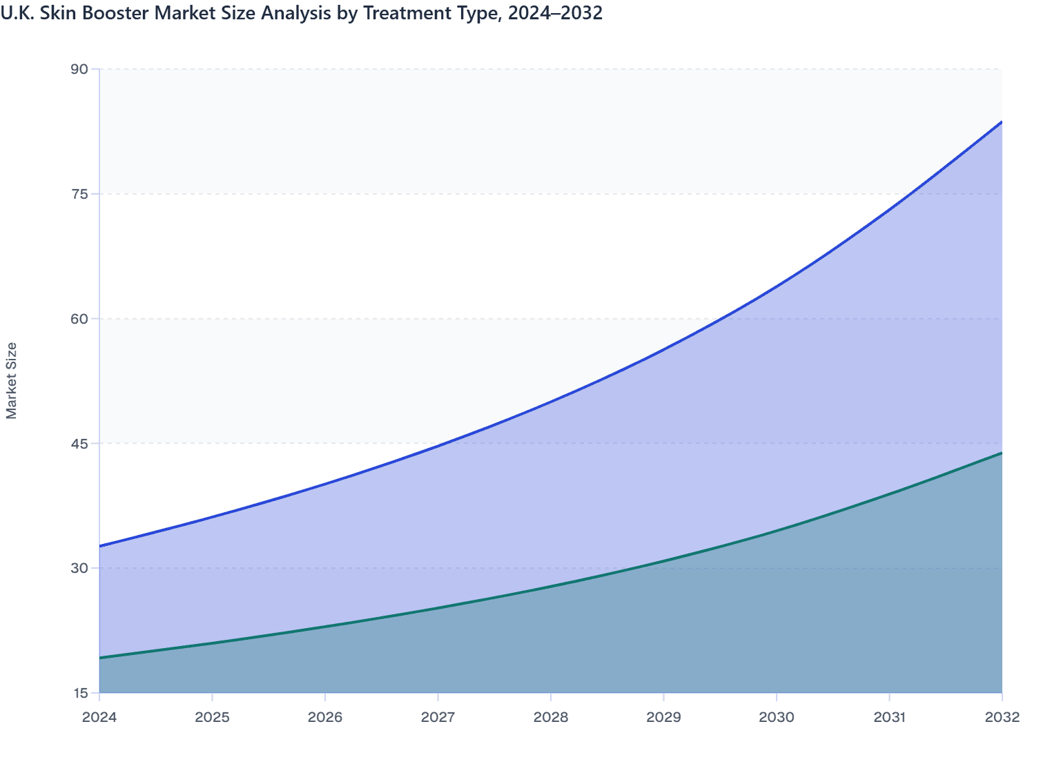 U.K. Skin Booster Market Size Analysis by Treatment Type, 2024–2032