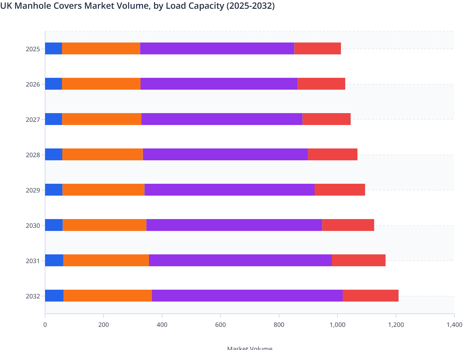UK Manhole Covers Market Volume, by Load Capacity (2025-2032)