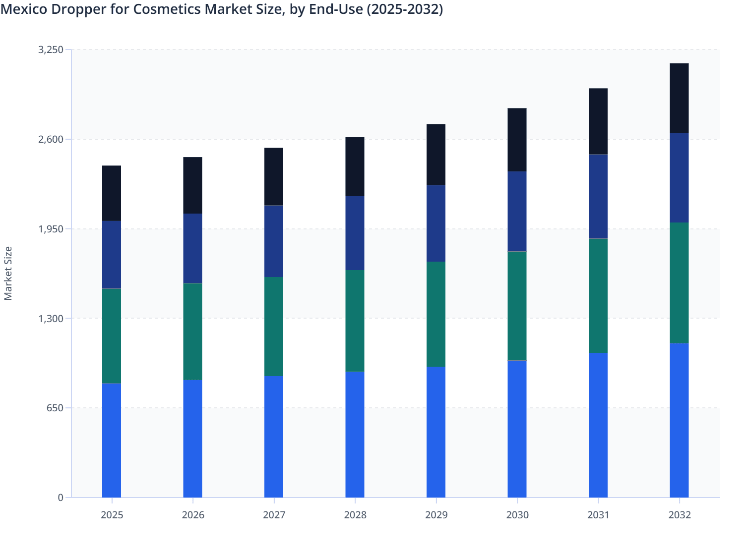 Mexico Dropper for Cosmetics Market Size, by End-Use (2025-2032)
