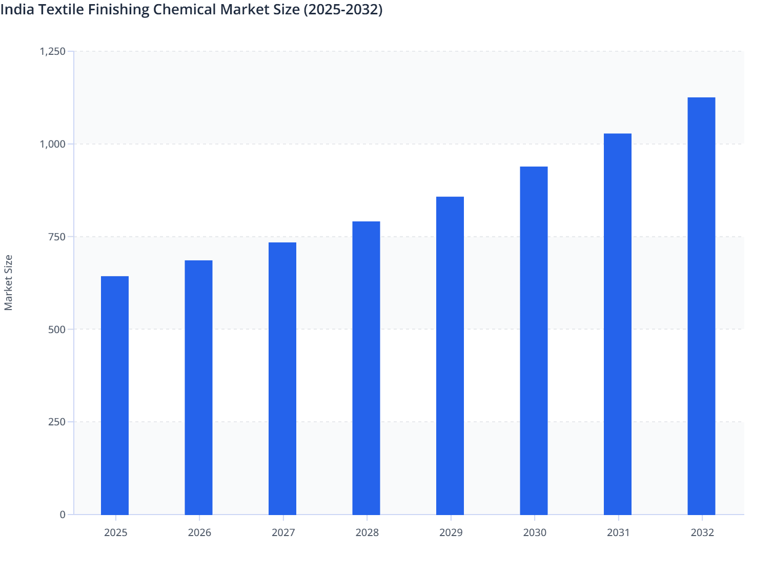 India Textile Finishing Chemical Market Size (2025-2032)