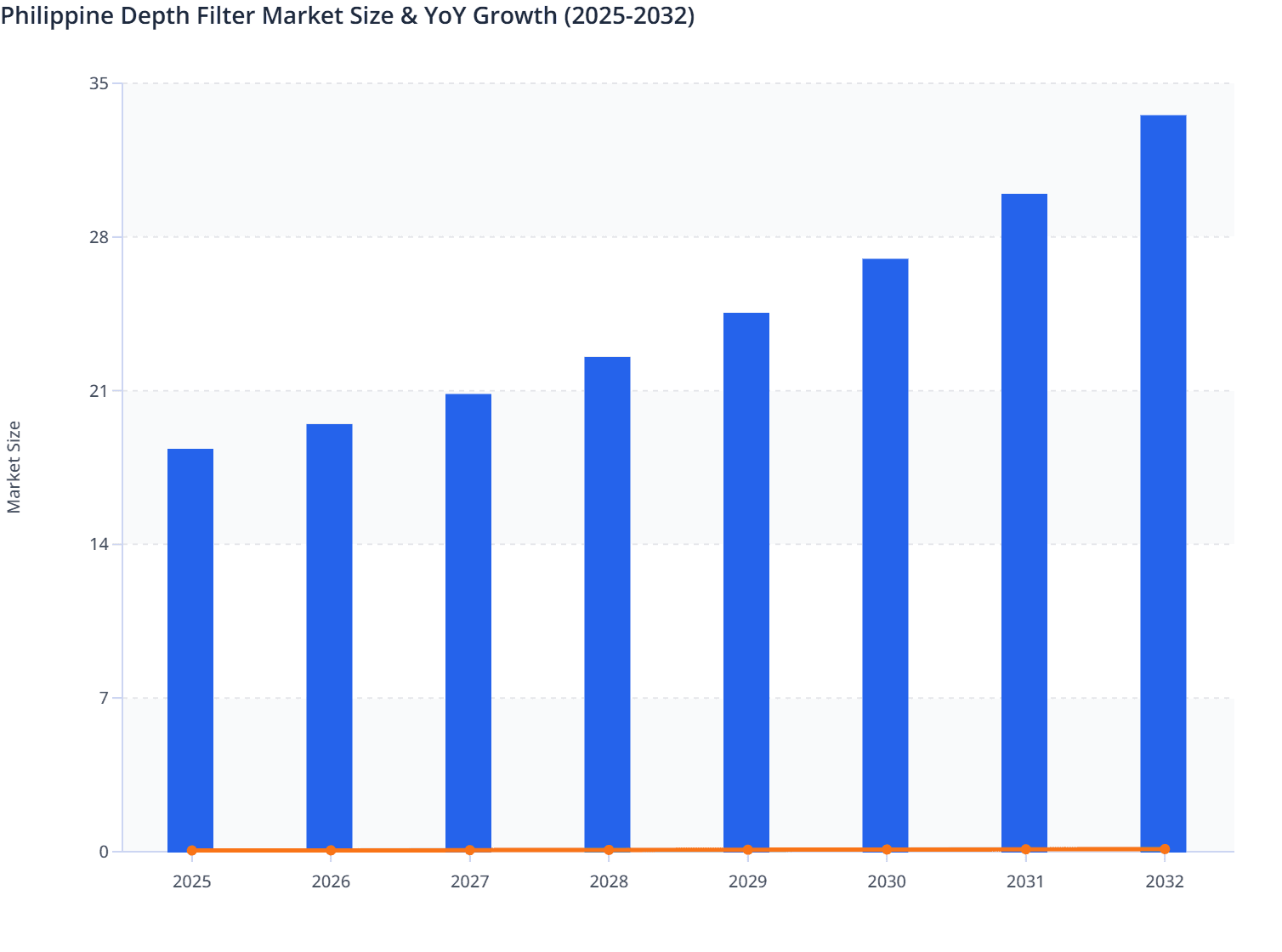 Philippine Depth Filter Market Size & YoY Growth (2025-2032)