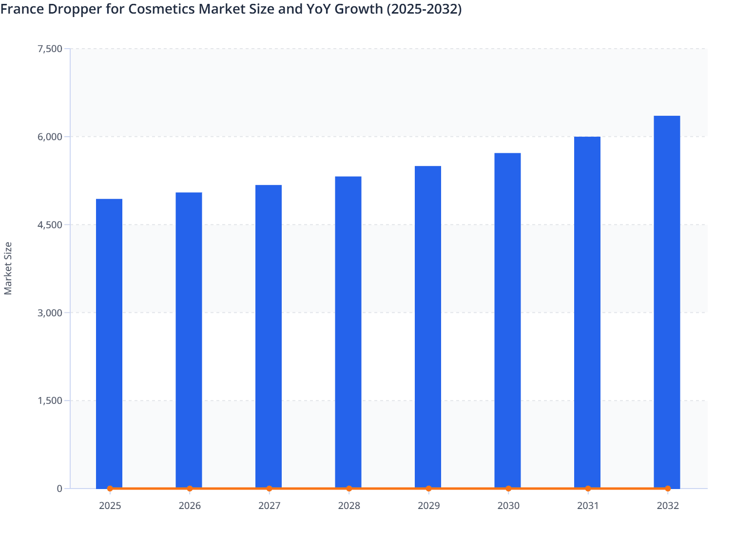 France Dropper for Cosmetics Market Size and YoY Growth  (2025-2032)