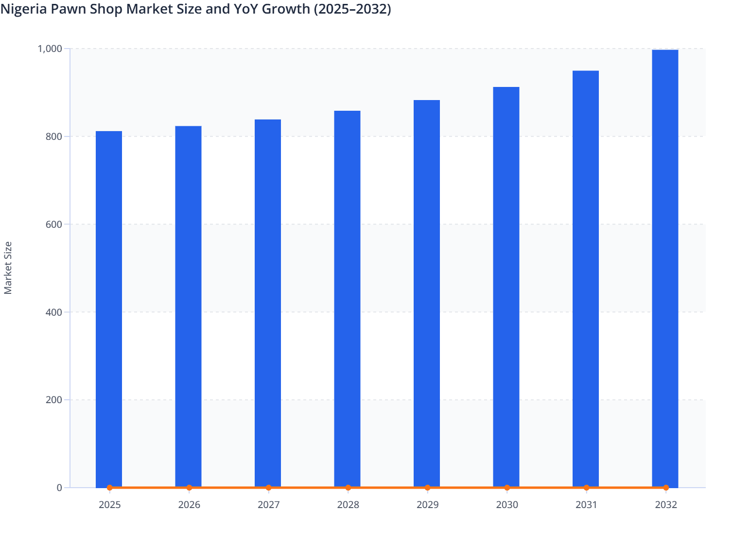 Nigeria Pawn Shop Market Size and YoY Growth (2025–2032)