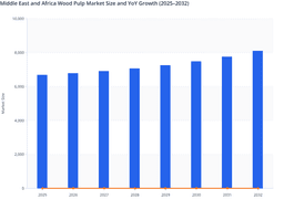 MEA Wood Pulp Market Growth Supported by Packaging Demand and Industrial Expansion