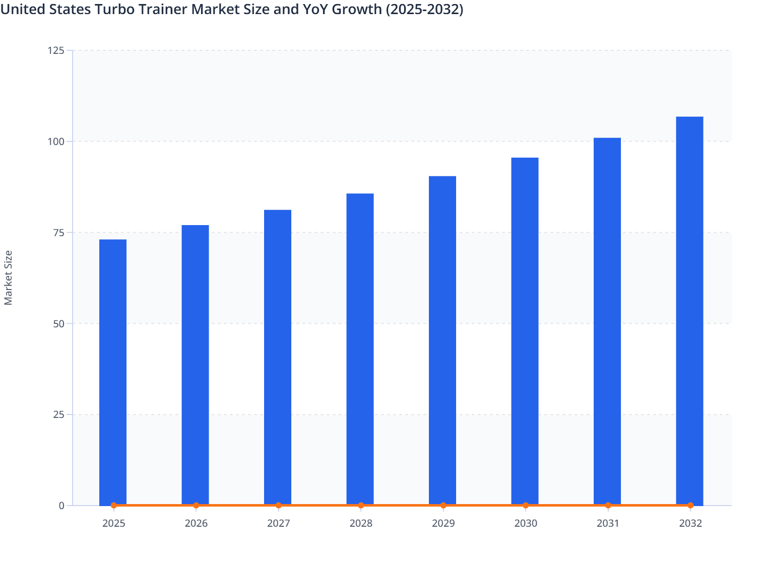 United States Turbo Trainer Market Size and YoY Growth (2025-2032)