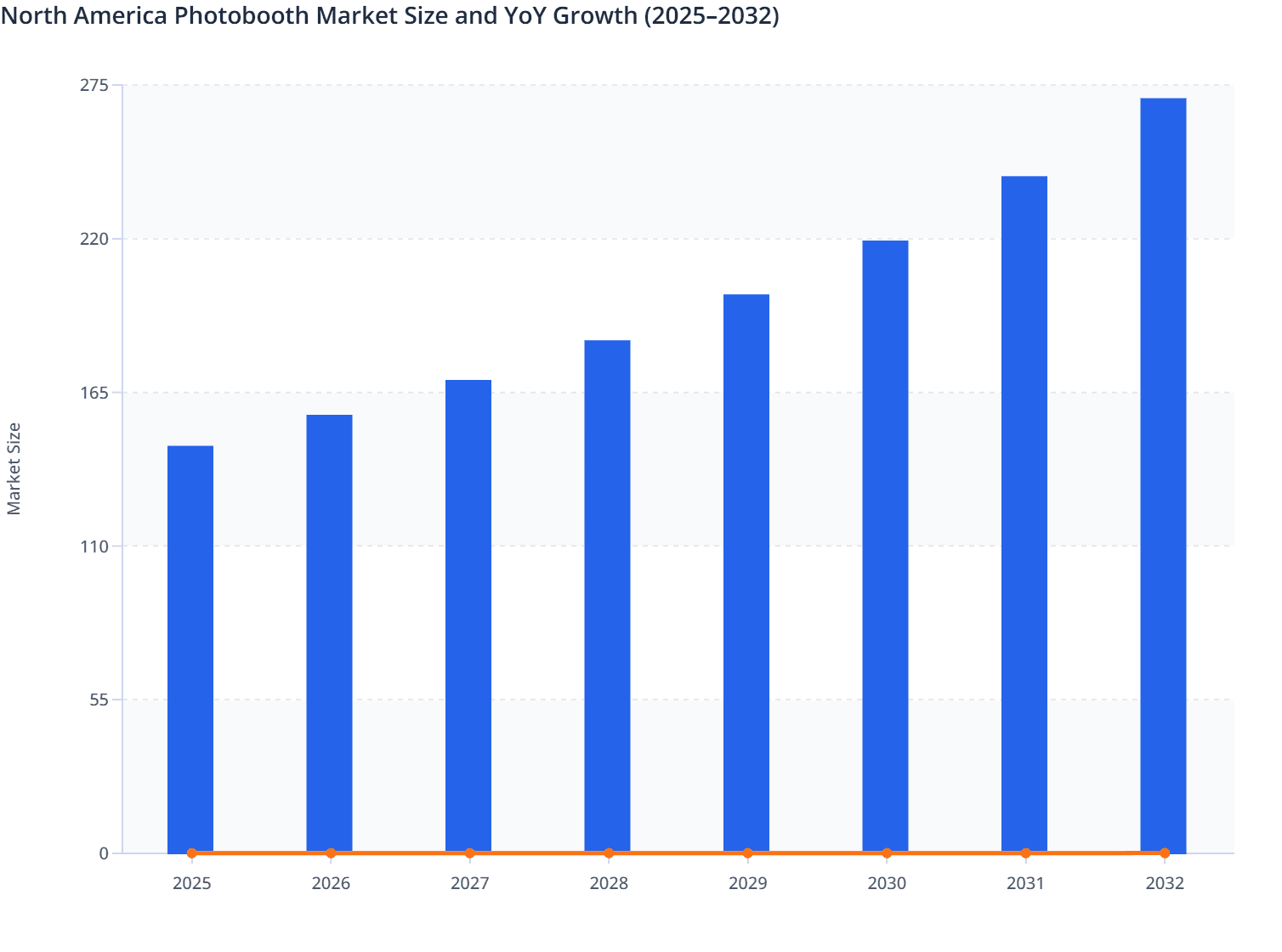 North America Photobooth Market Size and YoY Growth (2025–2032)