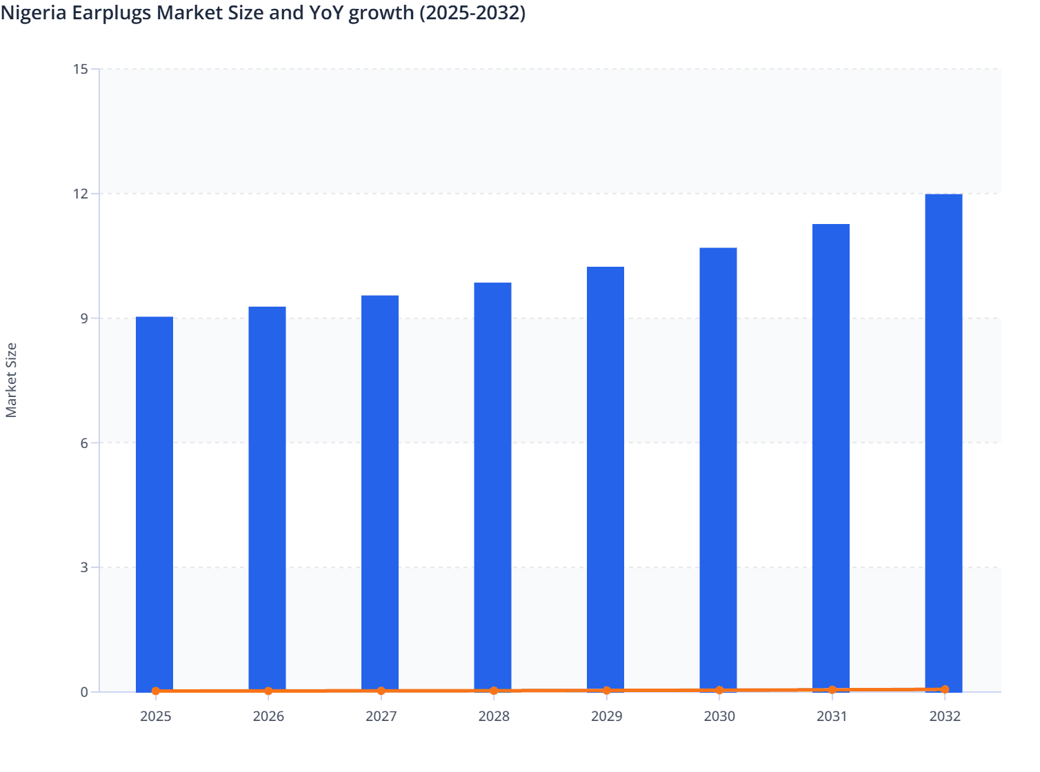 Nigeria Earplugs Market Size and YoY growth (2025-2032)