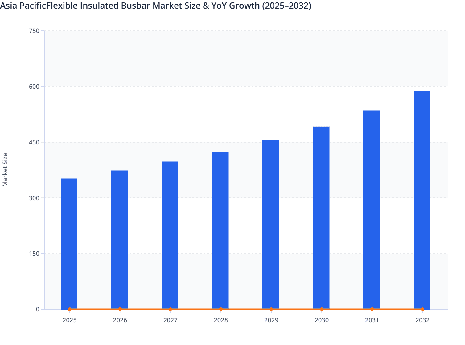 Asia PacificFlexible Insulated Busbar Market Size & YoY Growth (2025–2032)